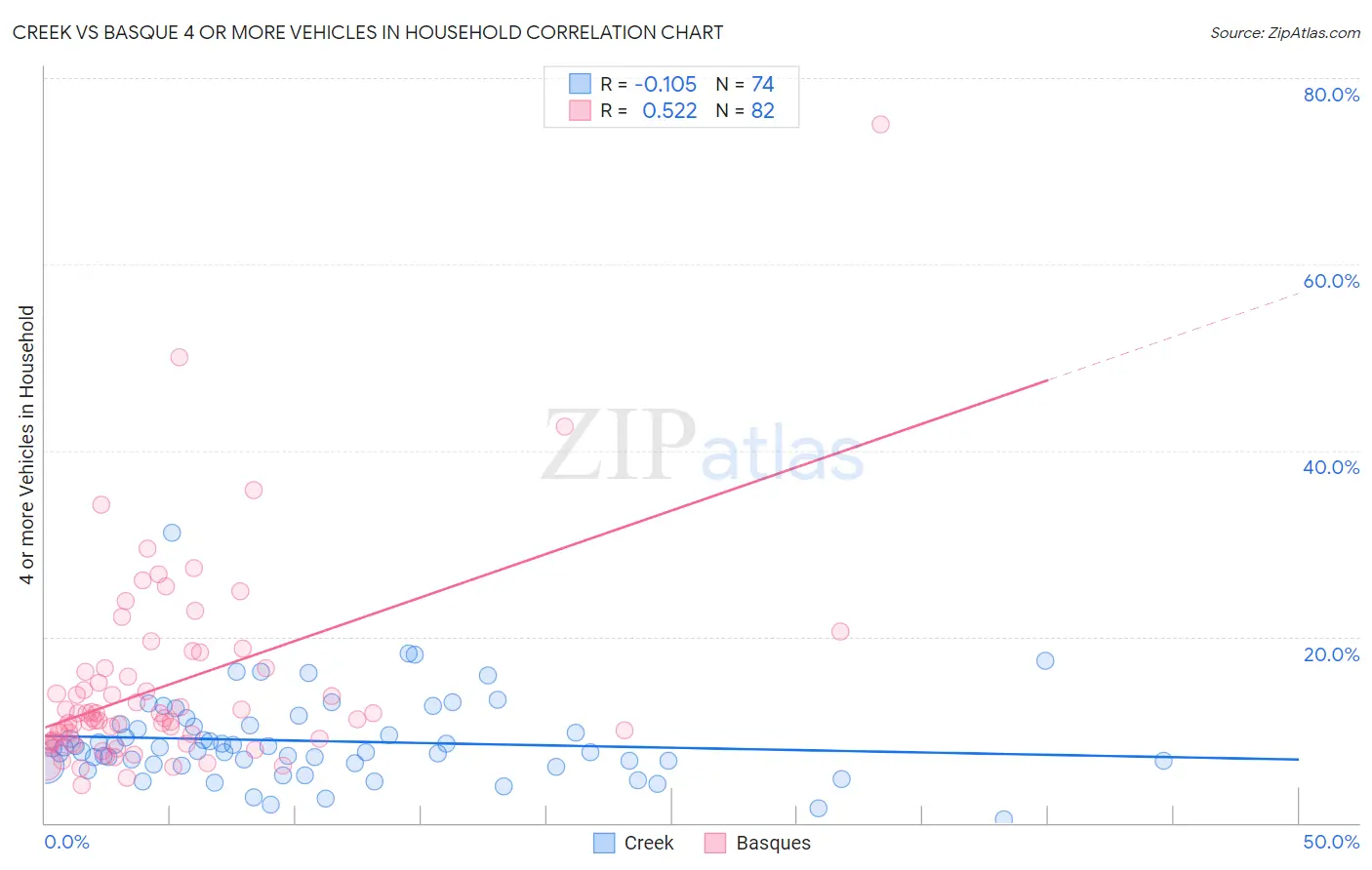 Creek vs Basque 4 or more Vehicles in Household