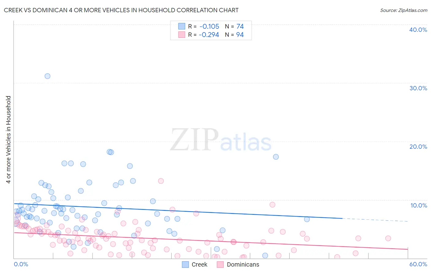 Creek vs Dominican 4 or more Vehicles in Household
