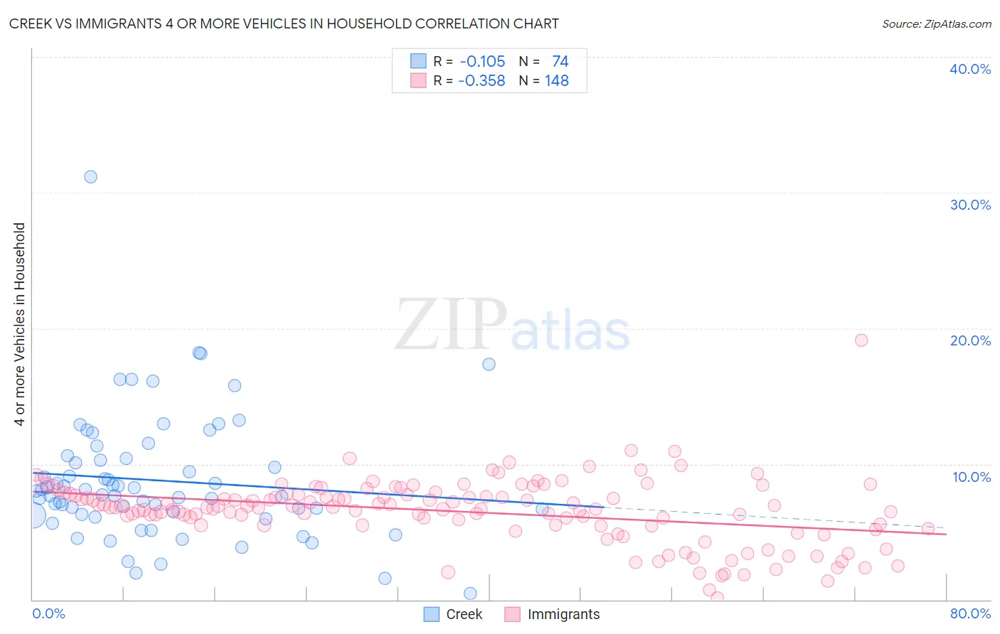 Creek vs Immigrants 4 or more Vehicles in Household