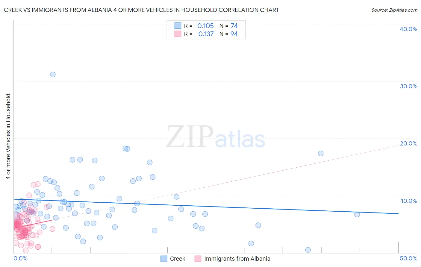 Creek vs Immigrants from Albania 4 or more Vehicles in Household