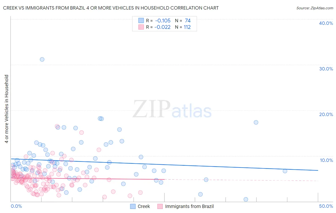 Creek vs Immigrants from Brazil 4 or more Vehicles in Household