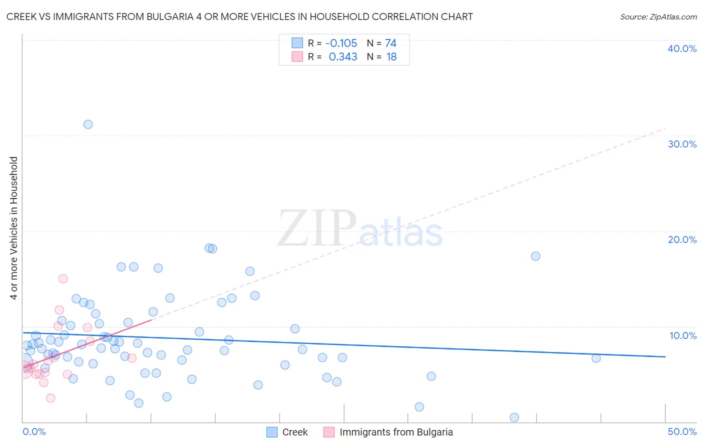 Creek vs Immigrants from Bulgaria 4 or more Vehicles in Household