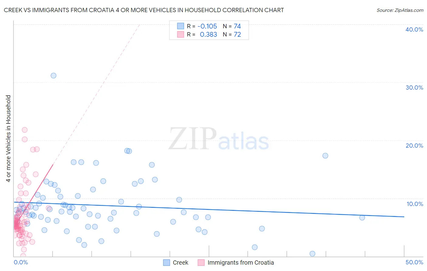 Creek vs Immigrants from Croatia 4 or more Vehicles in Household