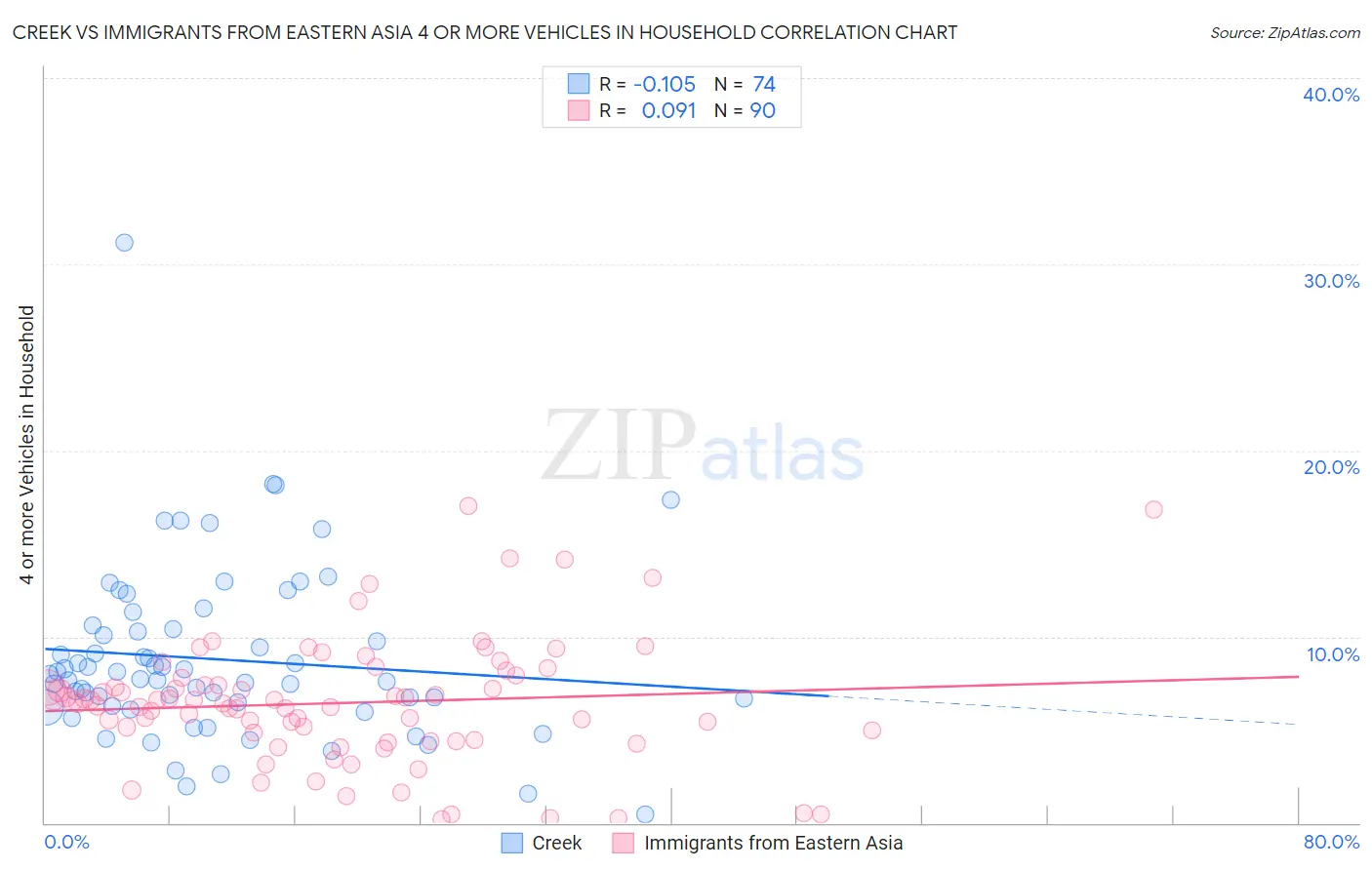 Creek vs Immigrants from Eastern Asia 4 or more Vehicles in Household