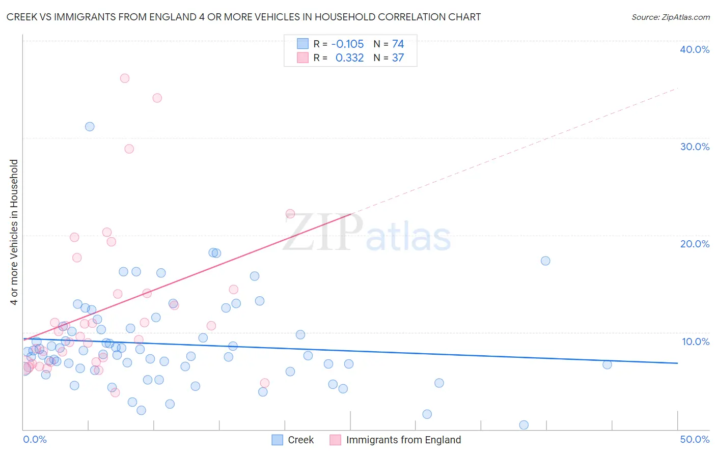 Creek vs Immigrants from England 4 or more Vehicles in Household