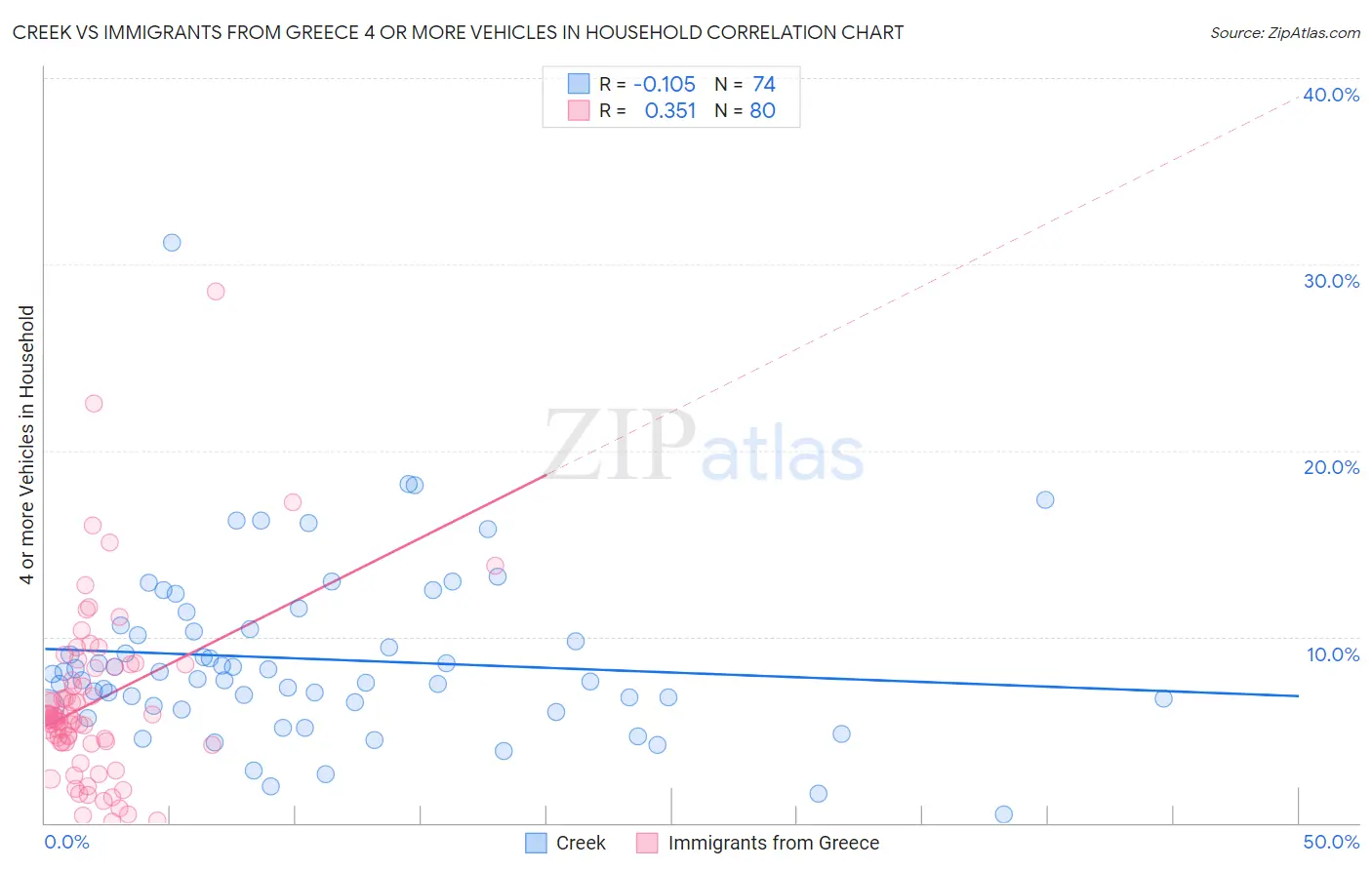 Creek vs Immigrants from Greece 4 or more Vehicles in Household