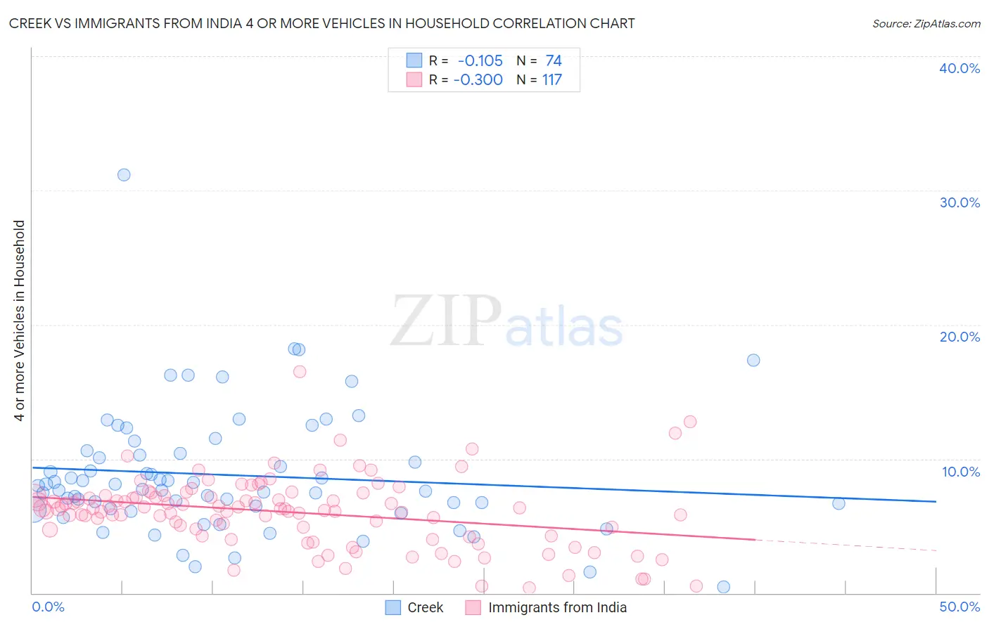 Creek vs Immigrants from India 4 or more Vehicles in Household