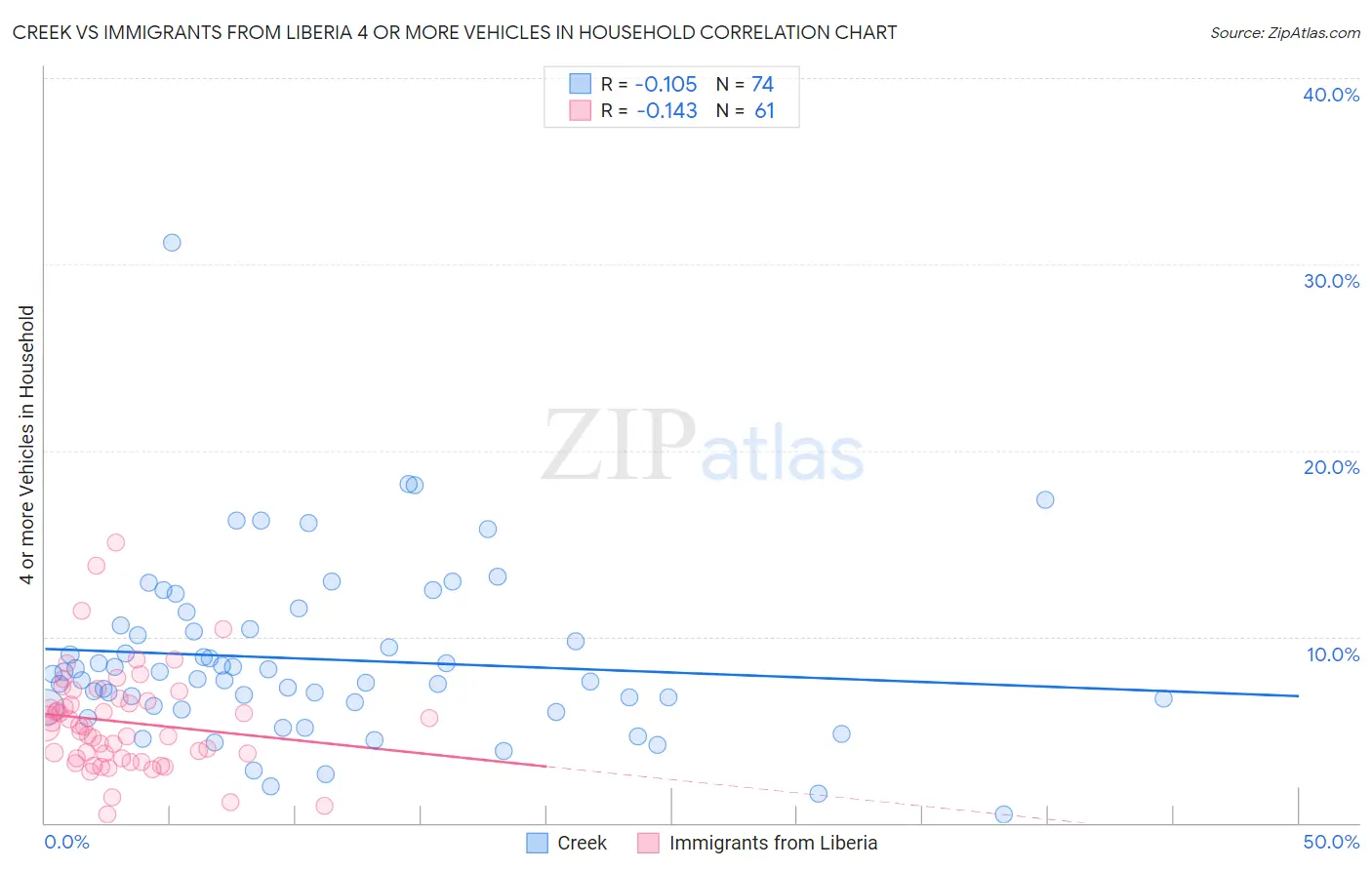 Creek vs Immigrants from Liberia 4 or more Vehicles in Household