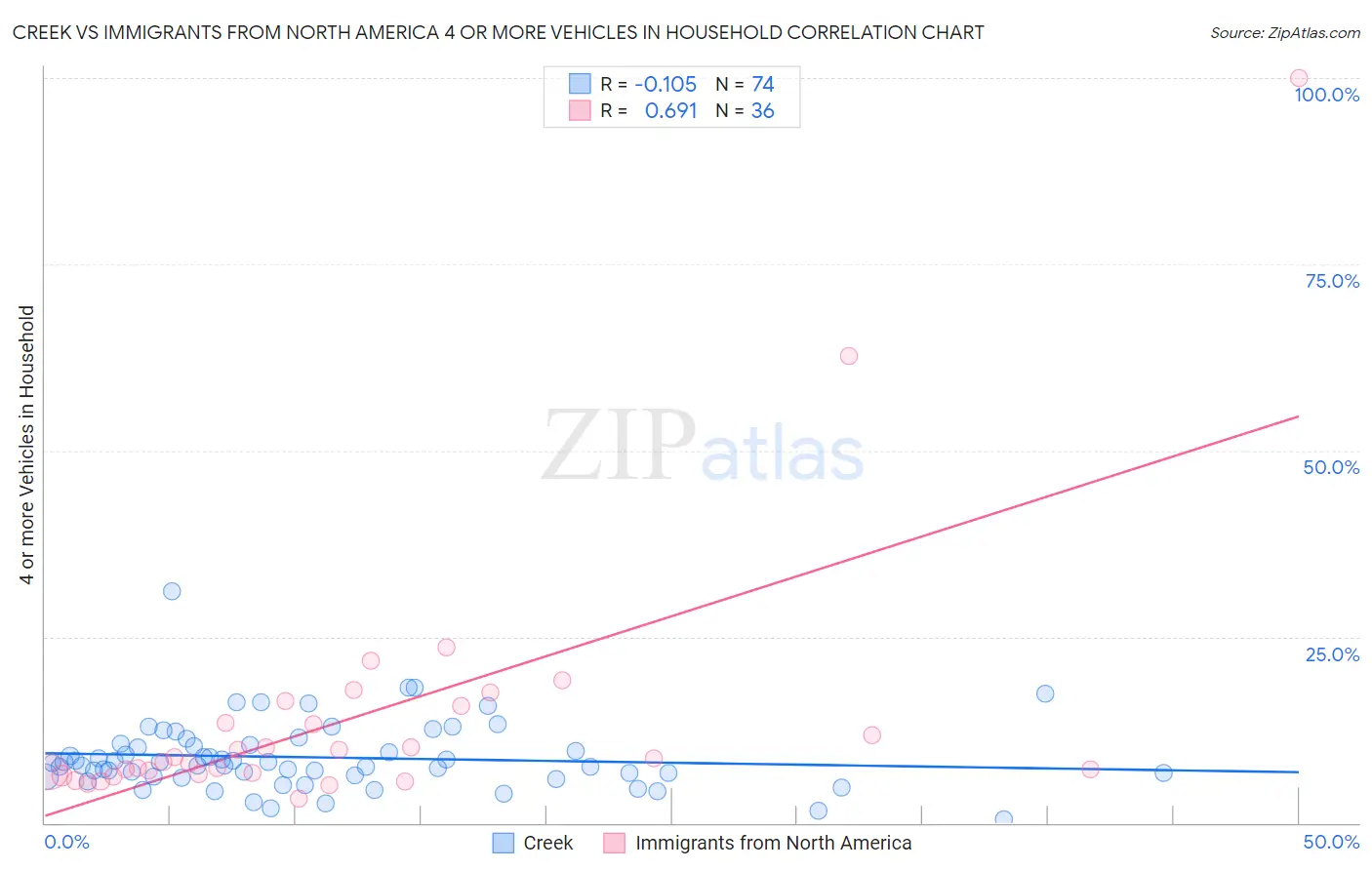 Creek vs Immigrants from North America 4 or more Vehicles in Household