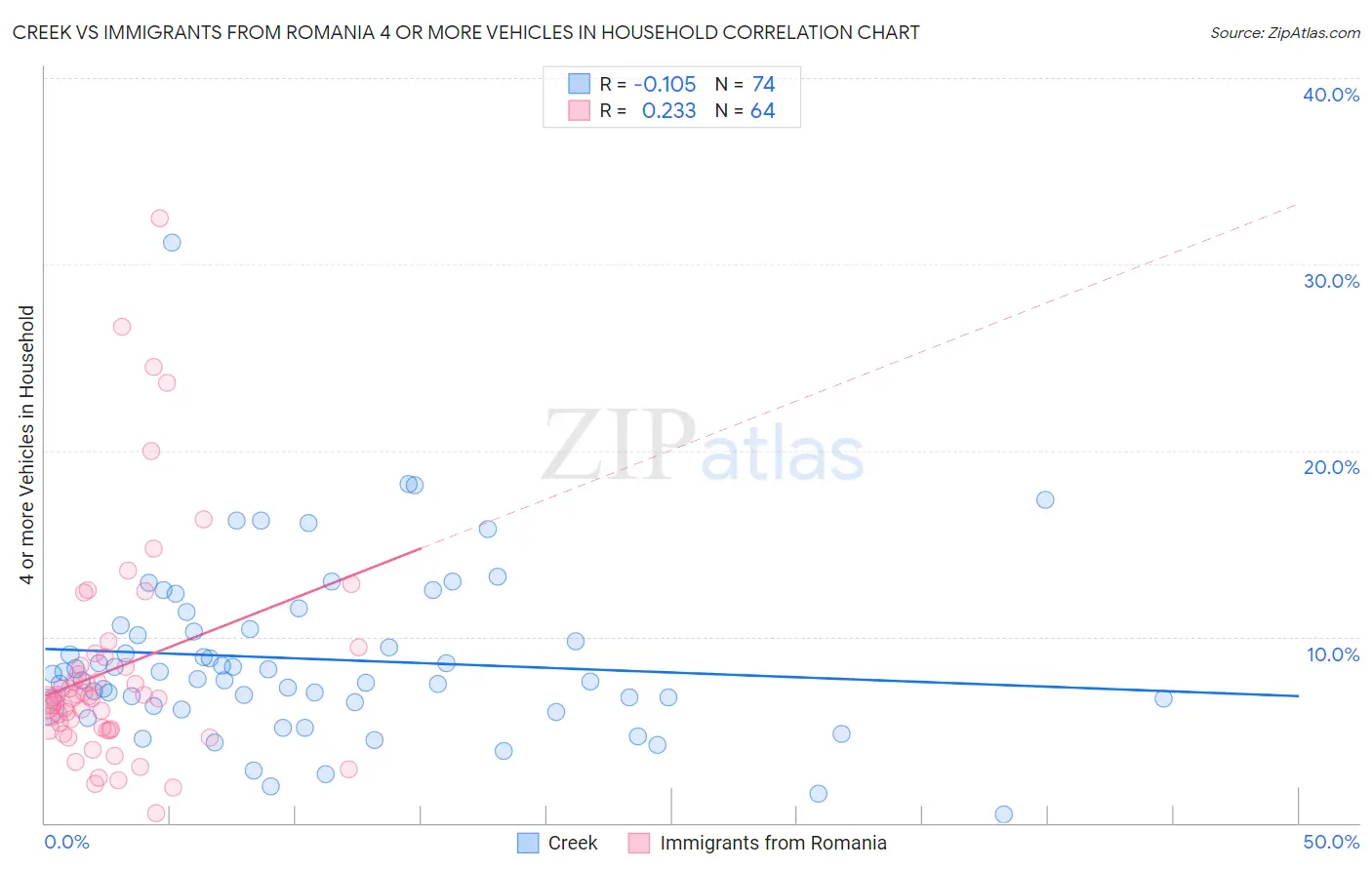 Creek vs Immigrants from Romania 4 or more Vehicles in Household