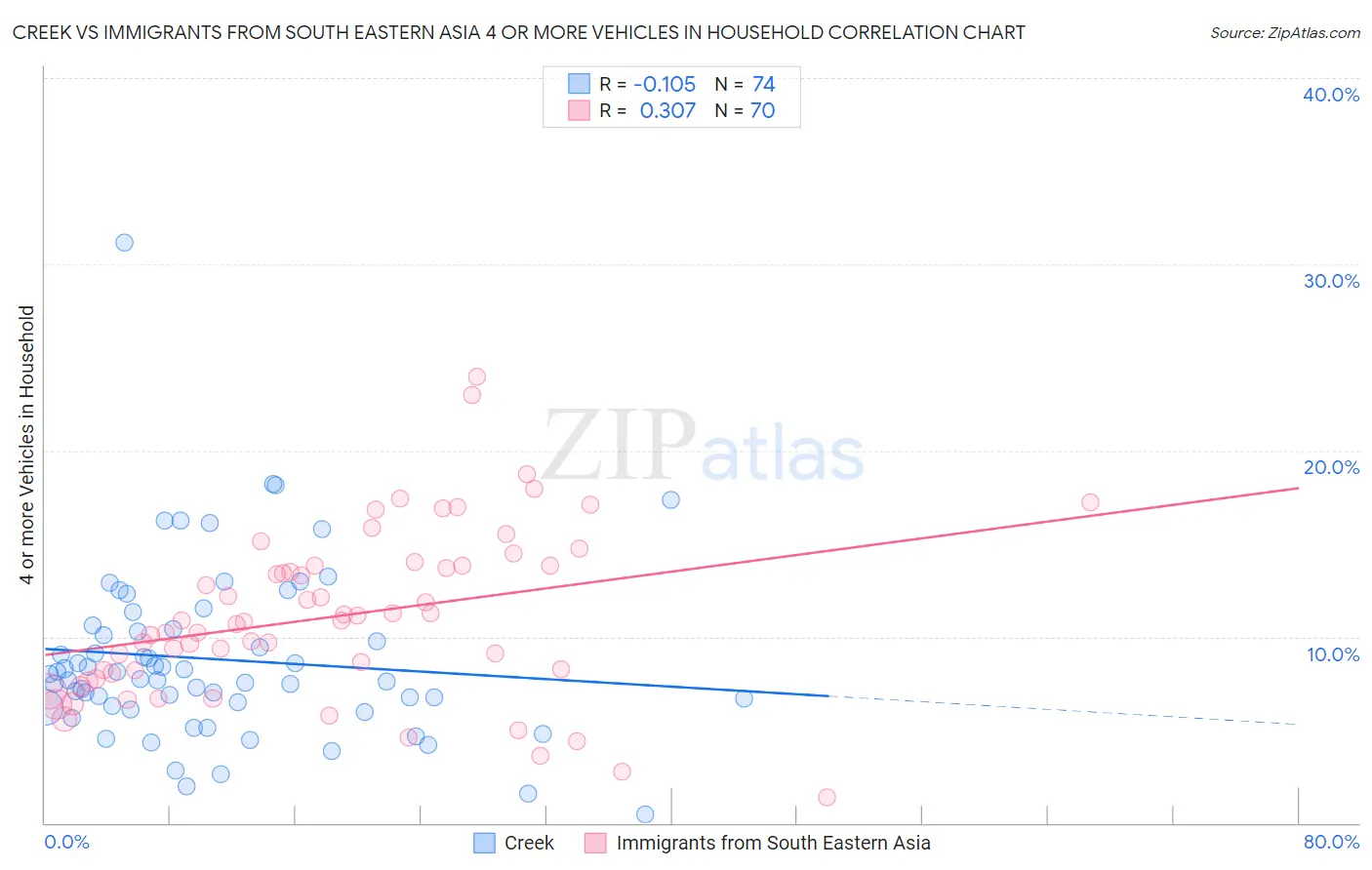 Creek vs Immigrants from South Eastern Asia 4 or more Vehicles in Household