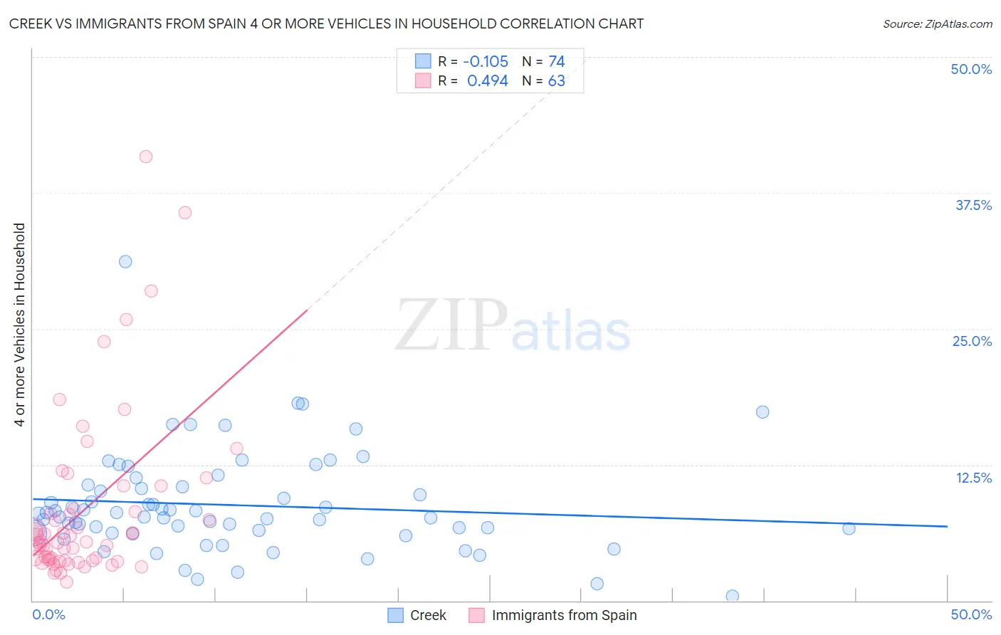 Creek vs Immigrants from Spain 4 or more Vehicles in Household