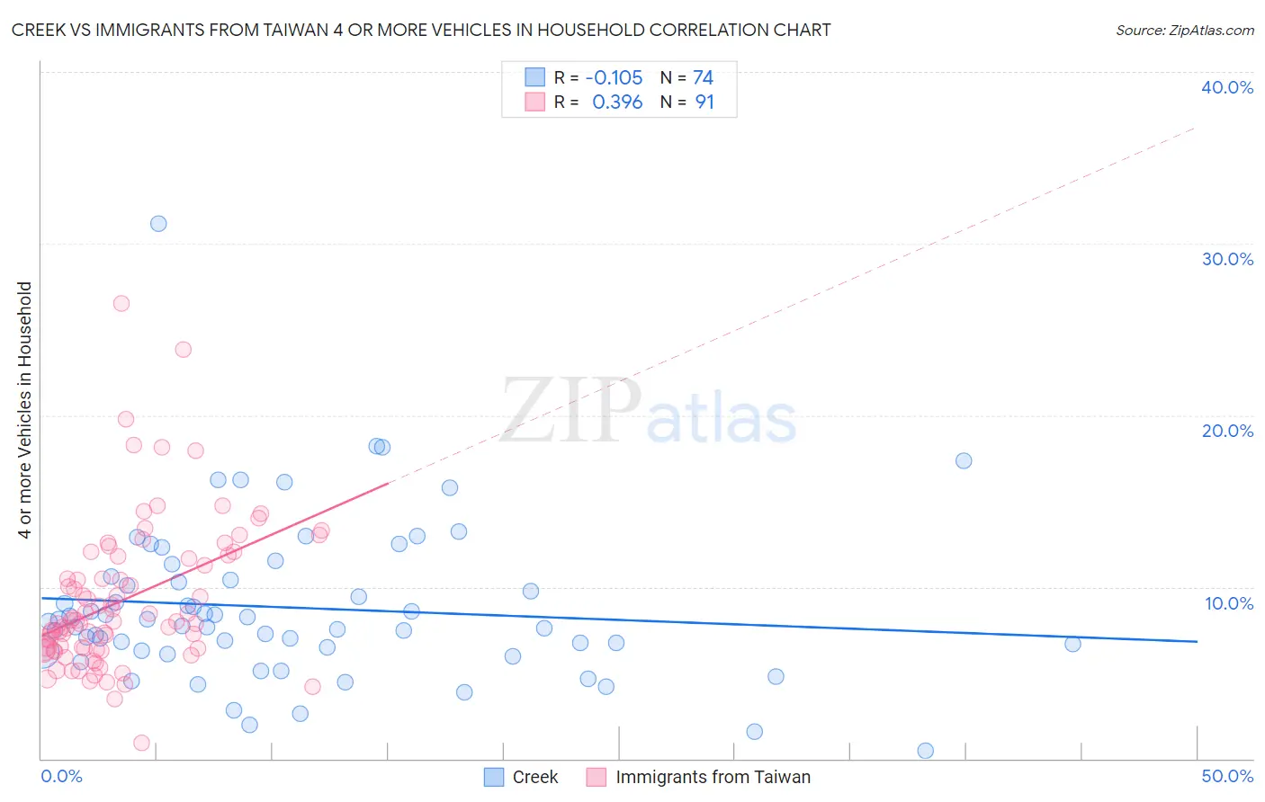 Creek vs Immigrants from Taiwan 4 or more Vehicles in Household