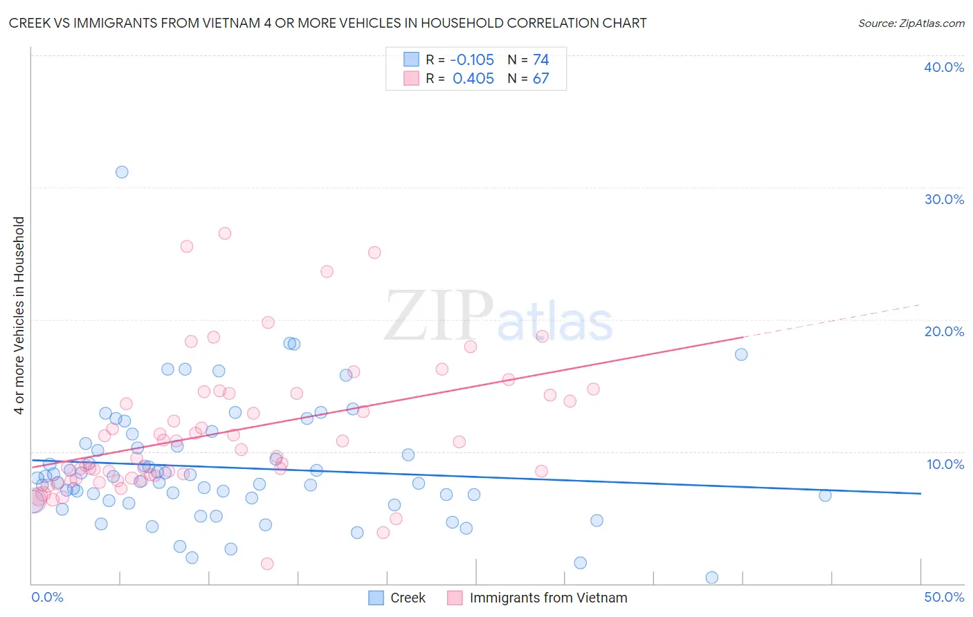 Creek vs Immigrants from Vietnam 4 or more Vehicles in Household