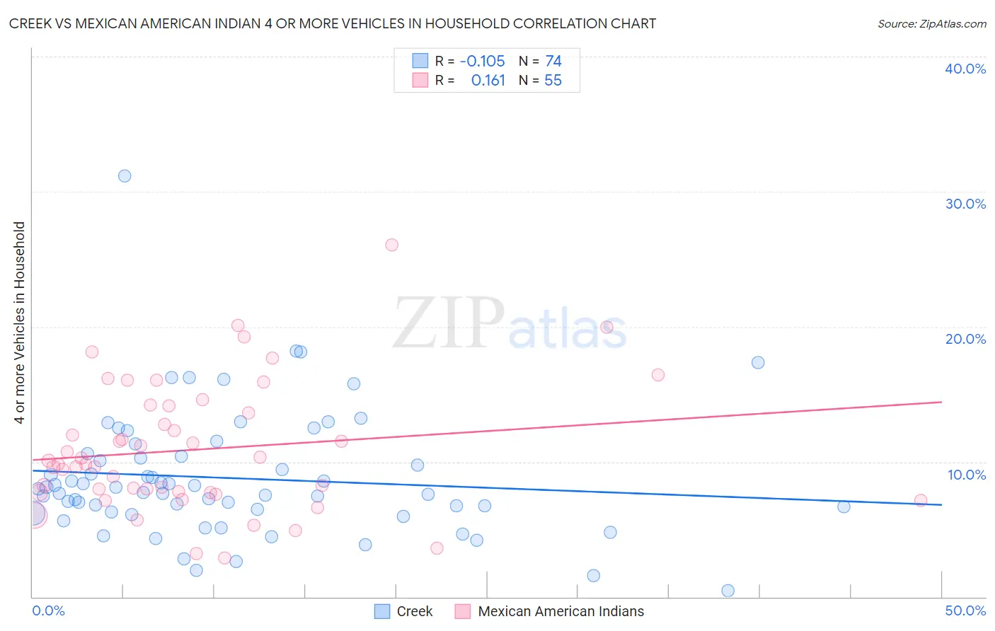 Creek vs Mexican American Indian 4 or more Vehicles in Household