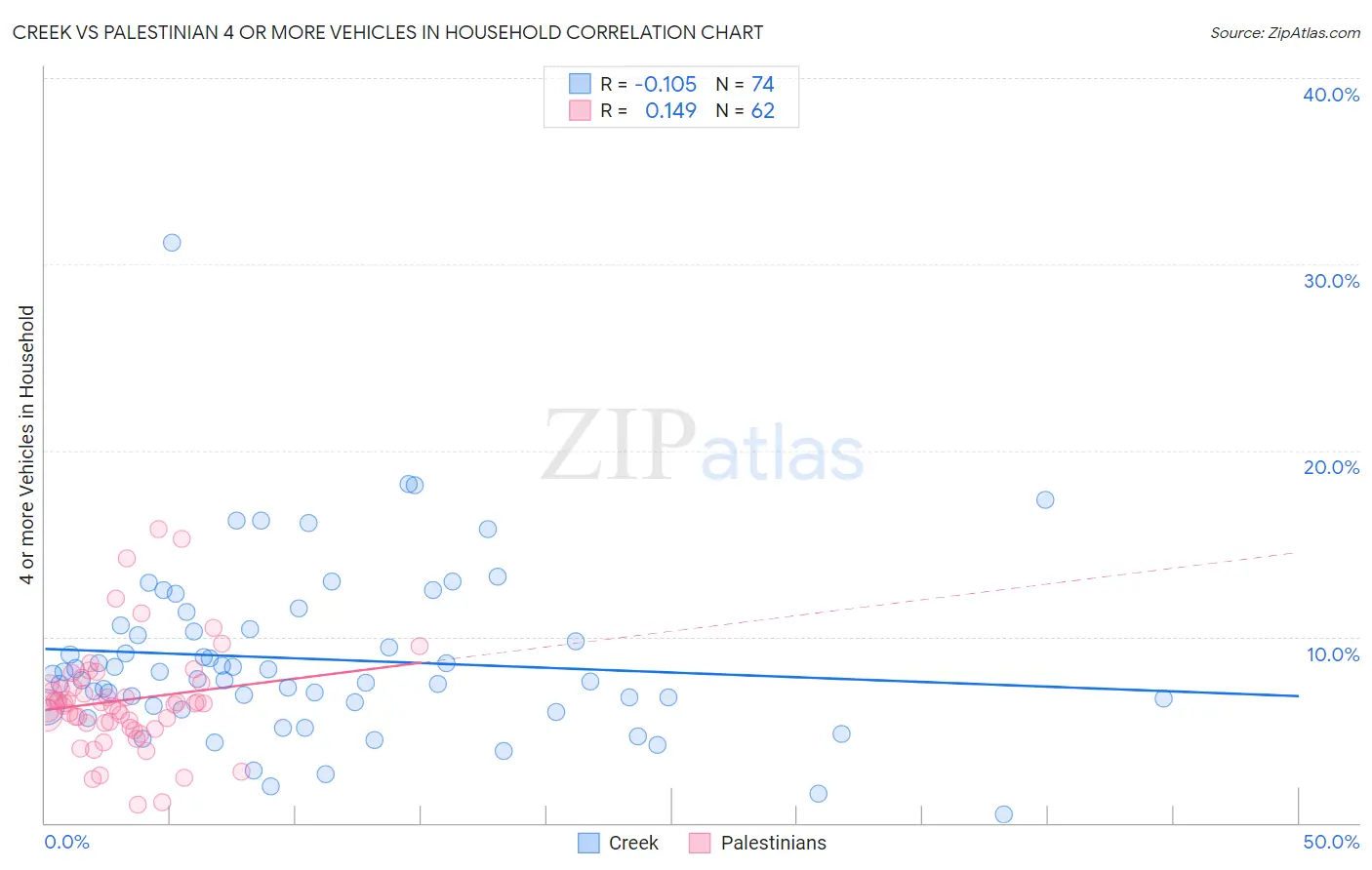 Creek vs Palestinian 4 or more Vehicles in Household