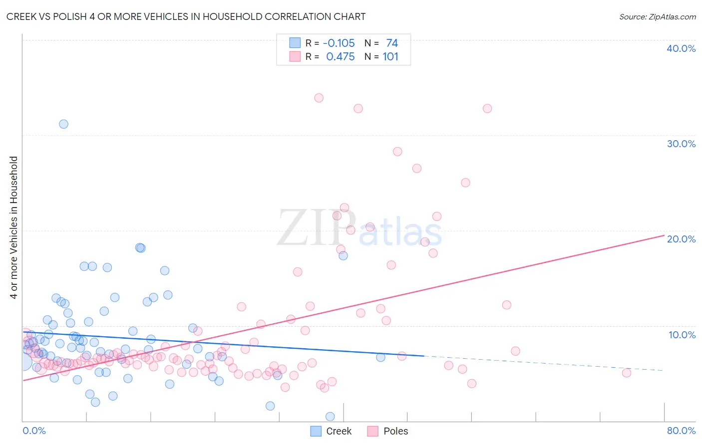 Creek vs Polish 4 or more Vehicles in Household