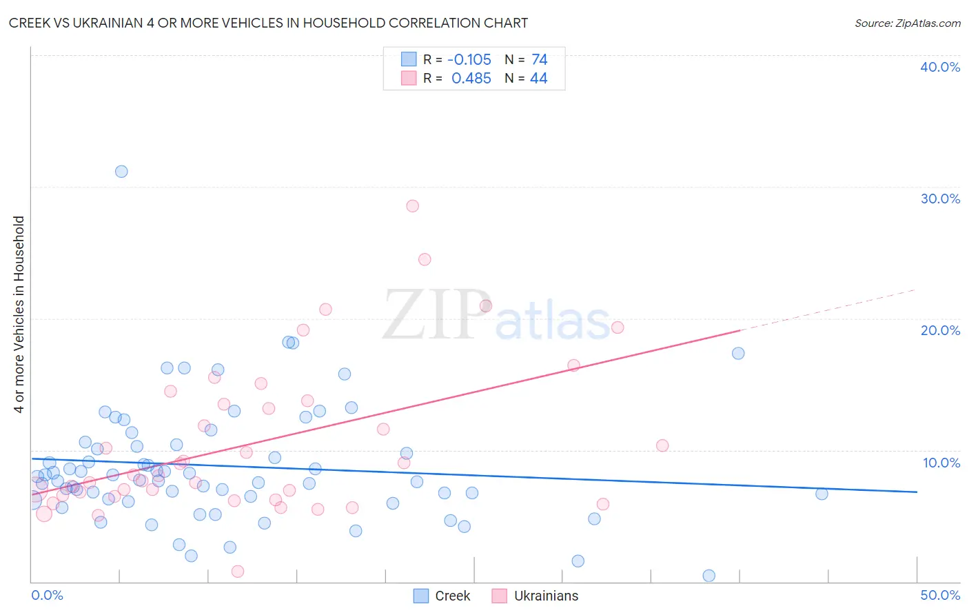 Creek vs Ukrainian 4 or more Vehicles in Household