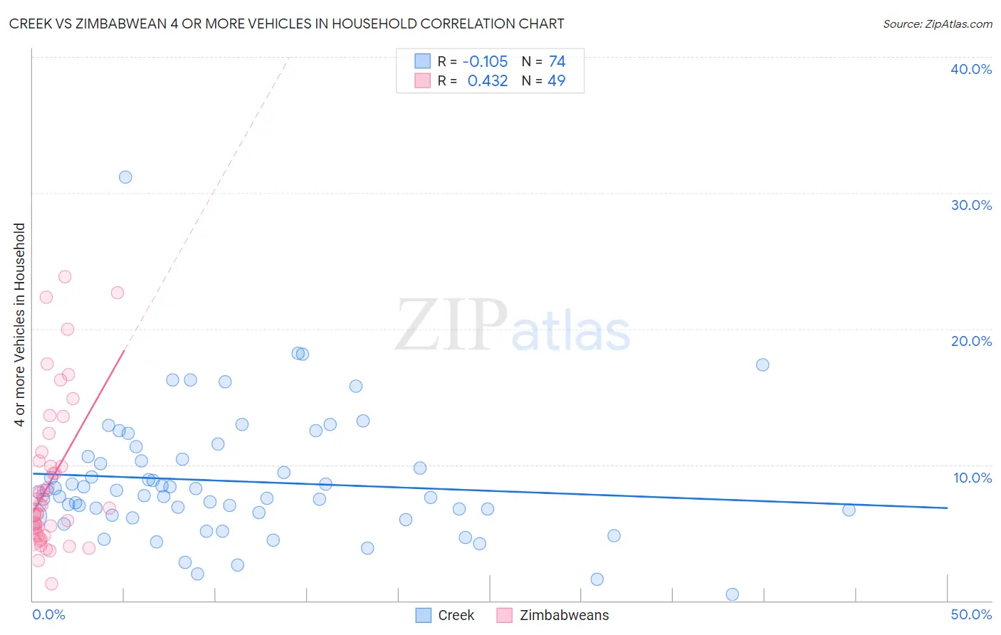 Creek vs Zimbabwean 4 or more Vehicles in Household