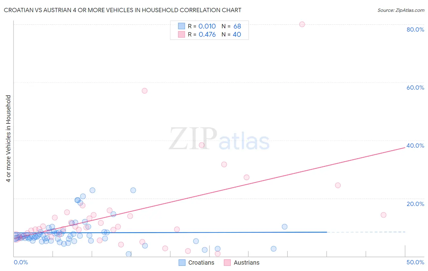 Croatian vs Austrian 4 or more Vehicles in Household