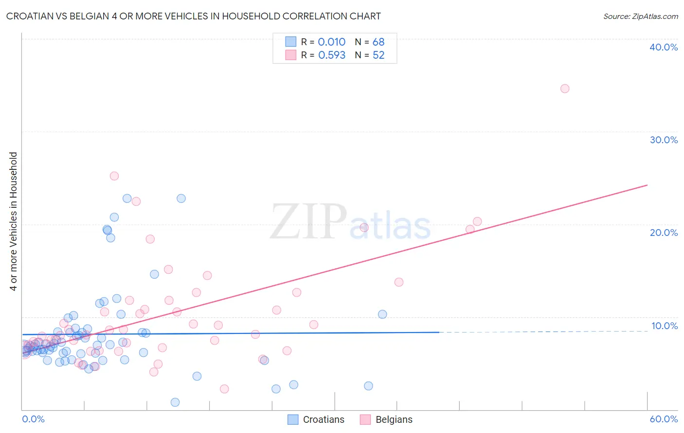 Croatian vs Belgian 4 or more Vehicles in Household