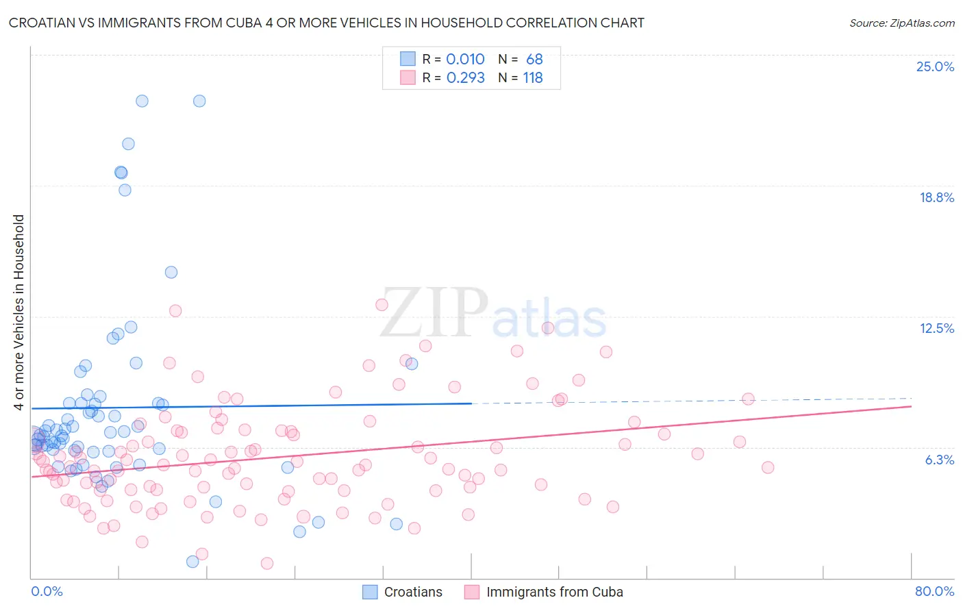 Croatian vs Immigrants from Cuba 4 or more Vehicles in Household