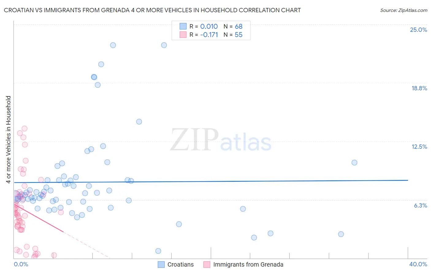 Croatian vs Immigrants from Grenada 4 or more Vehicles in Household