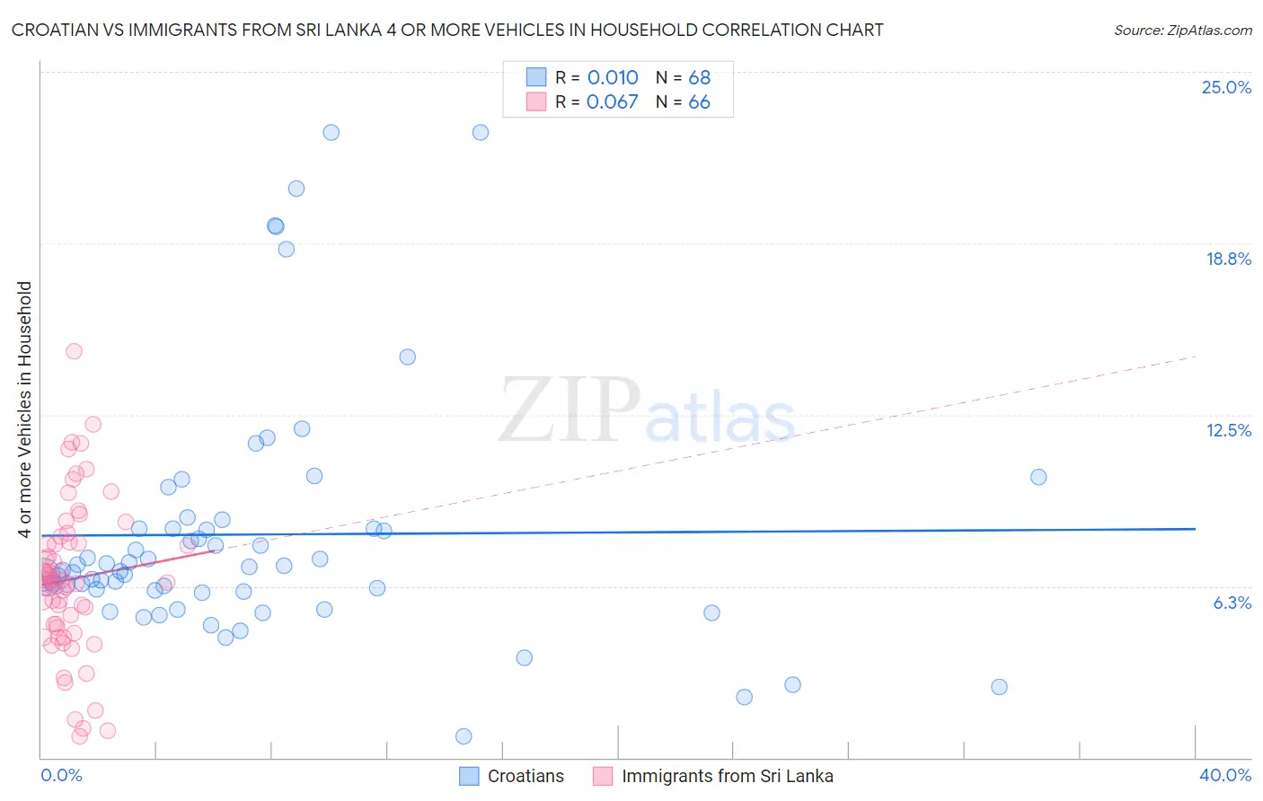 Croatian vs Immigrants from Sri Lanka 4 or more Vehicles in Household