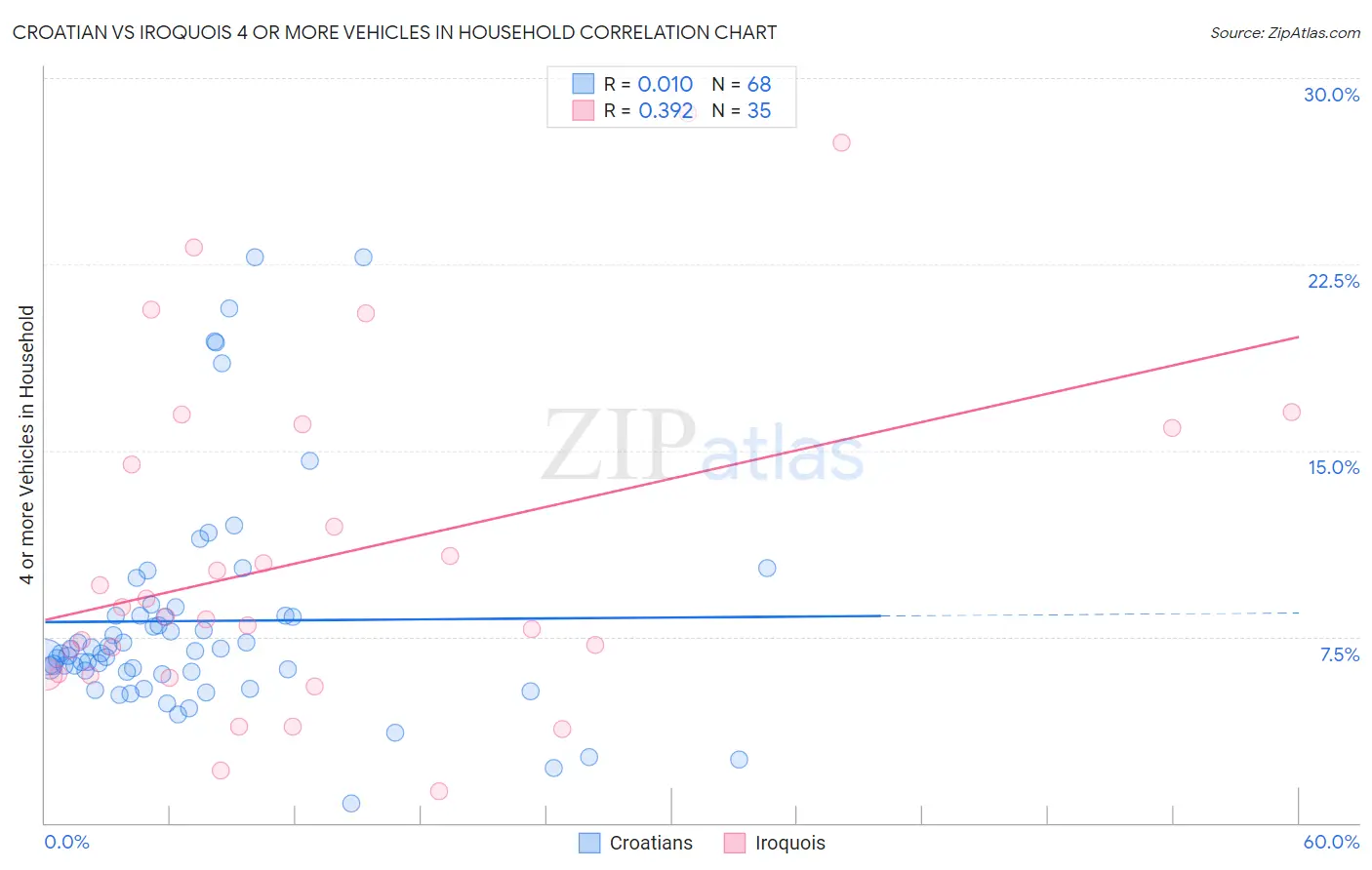 Croatian vs Iroquois 4 or more Vehicles in Household