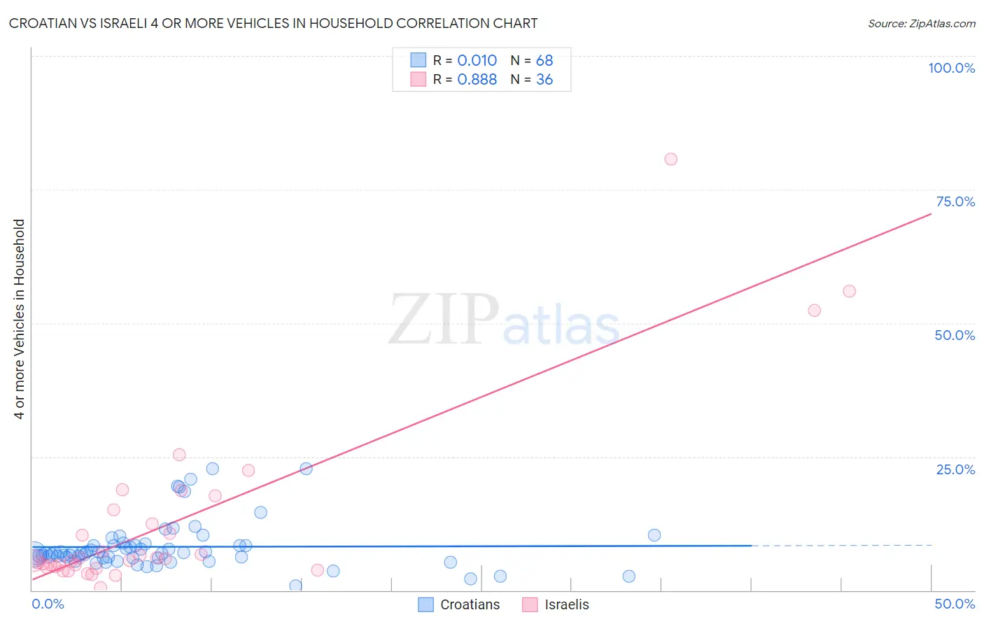 Croatian vs Israeli 4 or more Vehicles in Household