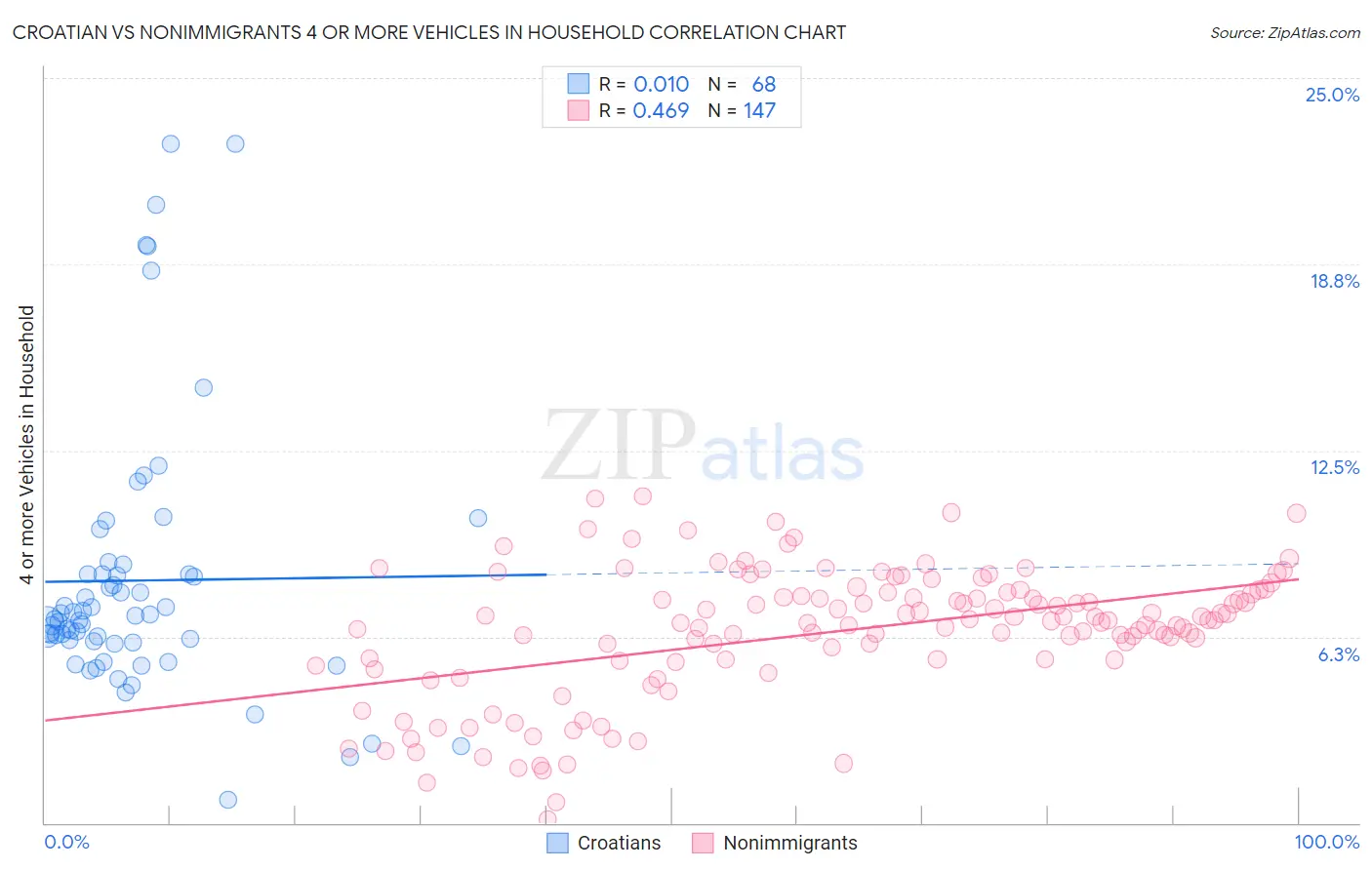 Croatian vs Nonimmigrants 4 or more Vehicles in Household