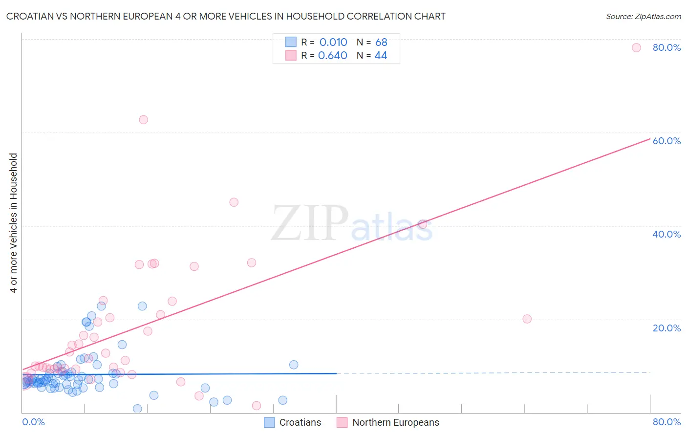 Croatian vs Northern European 4 or more Vehicles in Household