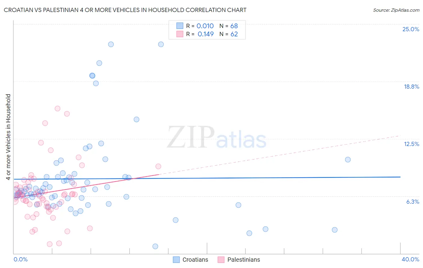 Croatian vs Palestinian 4 or more Vehicles in Household