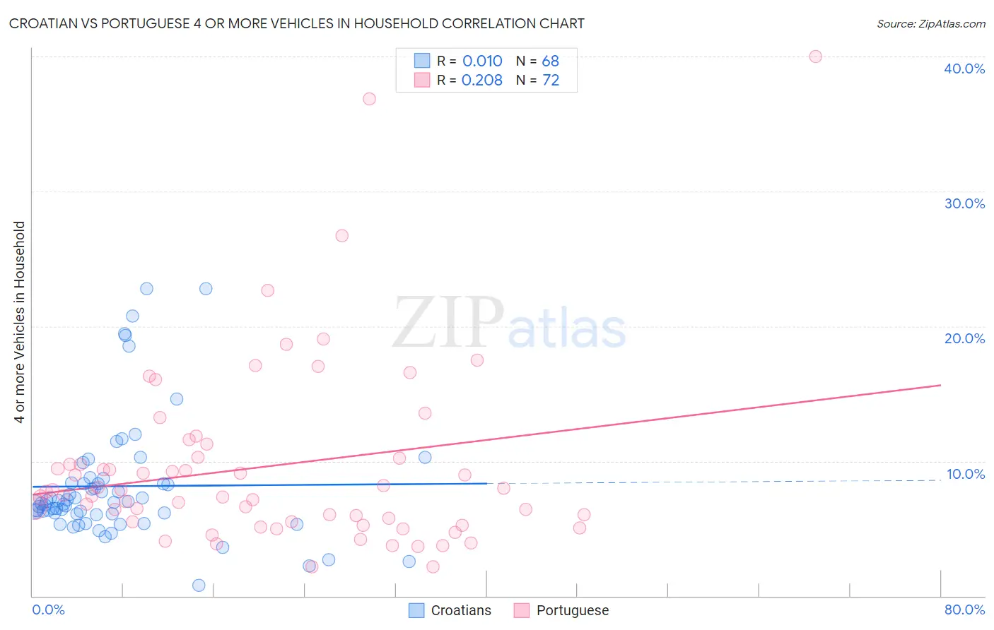 Croatian vs Portuguese 4 or more Vehicles in Household