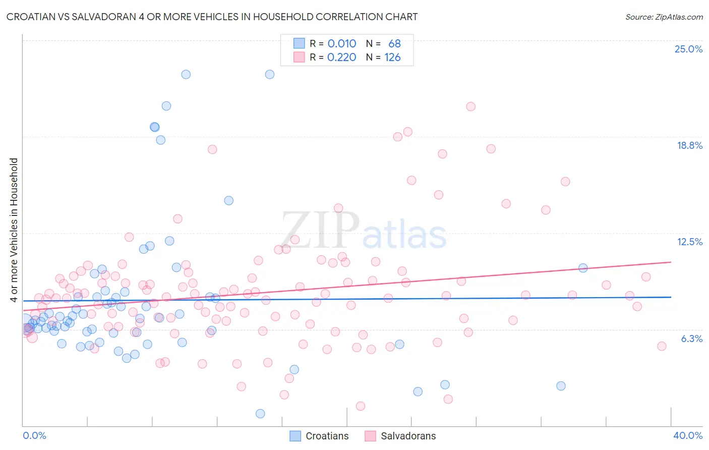 Croatian vs Salvadoran 4 or more Vehicles in Household