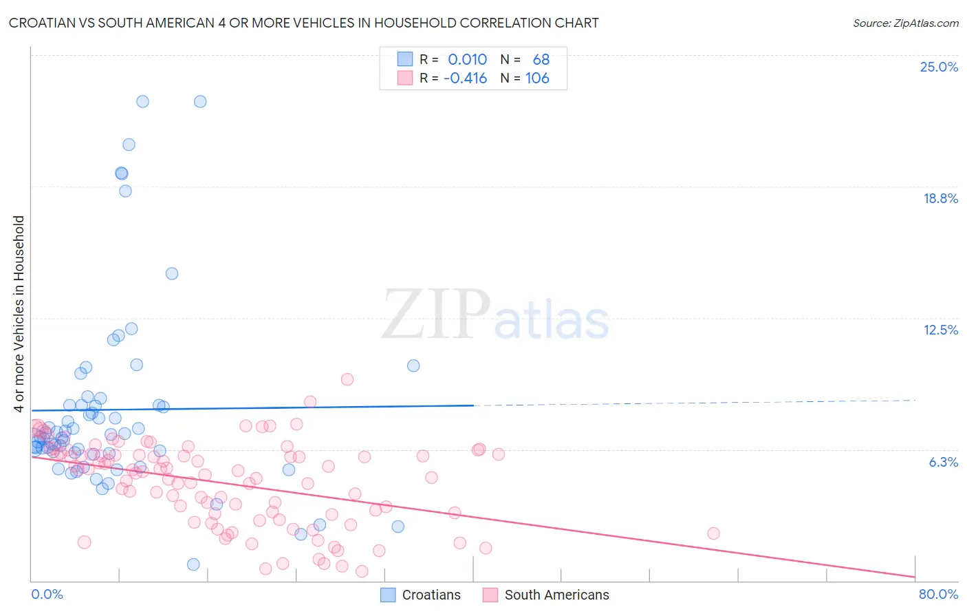 Croatian vs South American 4 or more Vehicles in Household