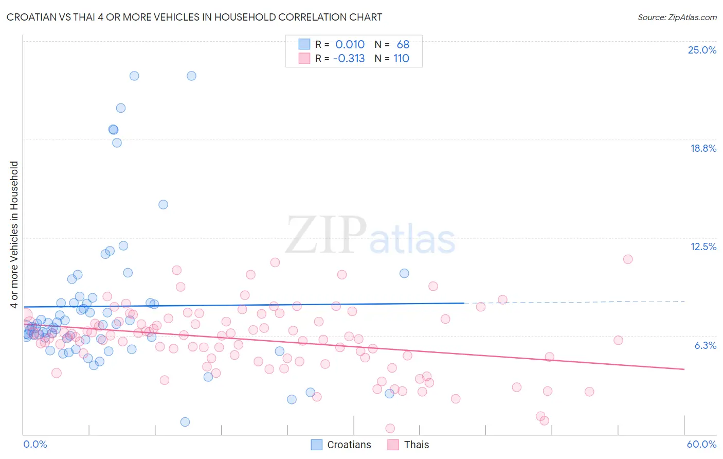 Croatian vs Thai 4 or more Vehicles in Household