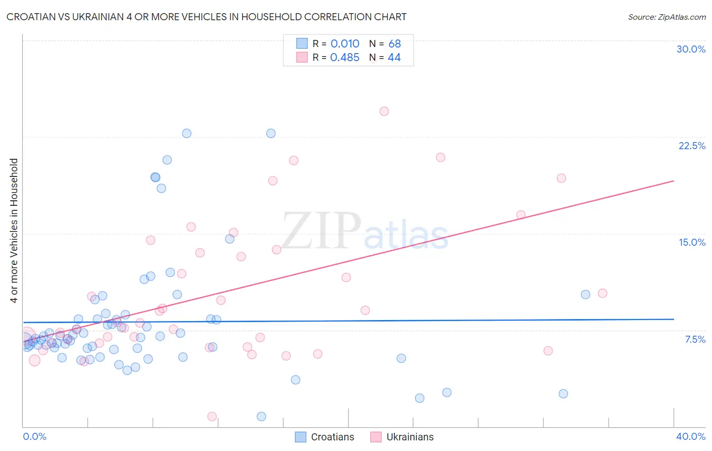 Croatian vs Ukrainian 4 or more Vehicles in Household