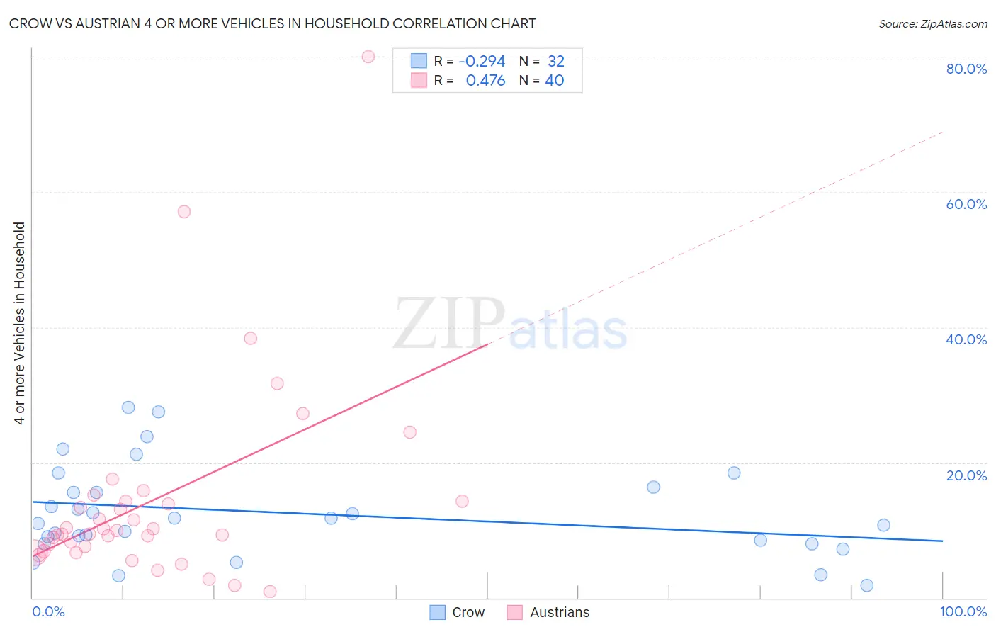 Crow vs Austrian 4 or more Vehicles in Household