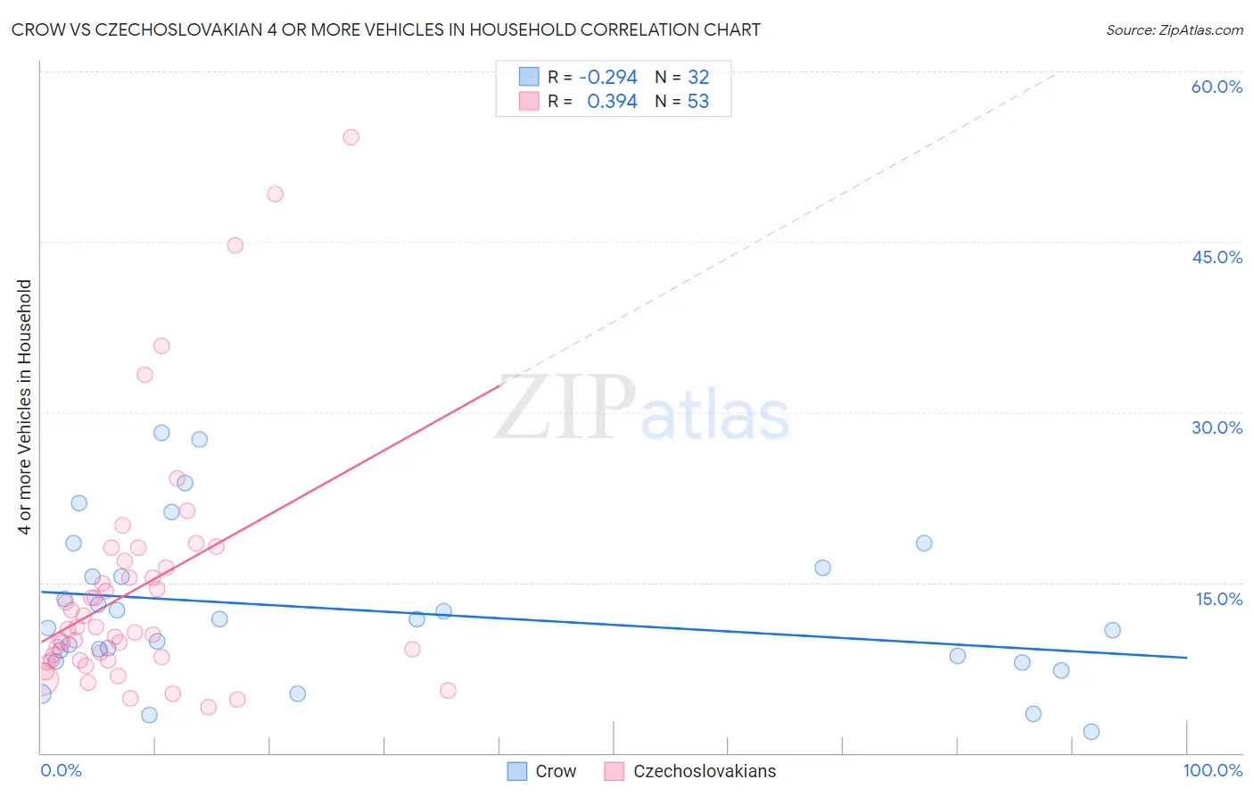 Crow vs Czechoslovakian 4 or more Vehicles in Household