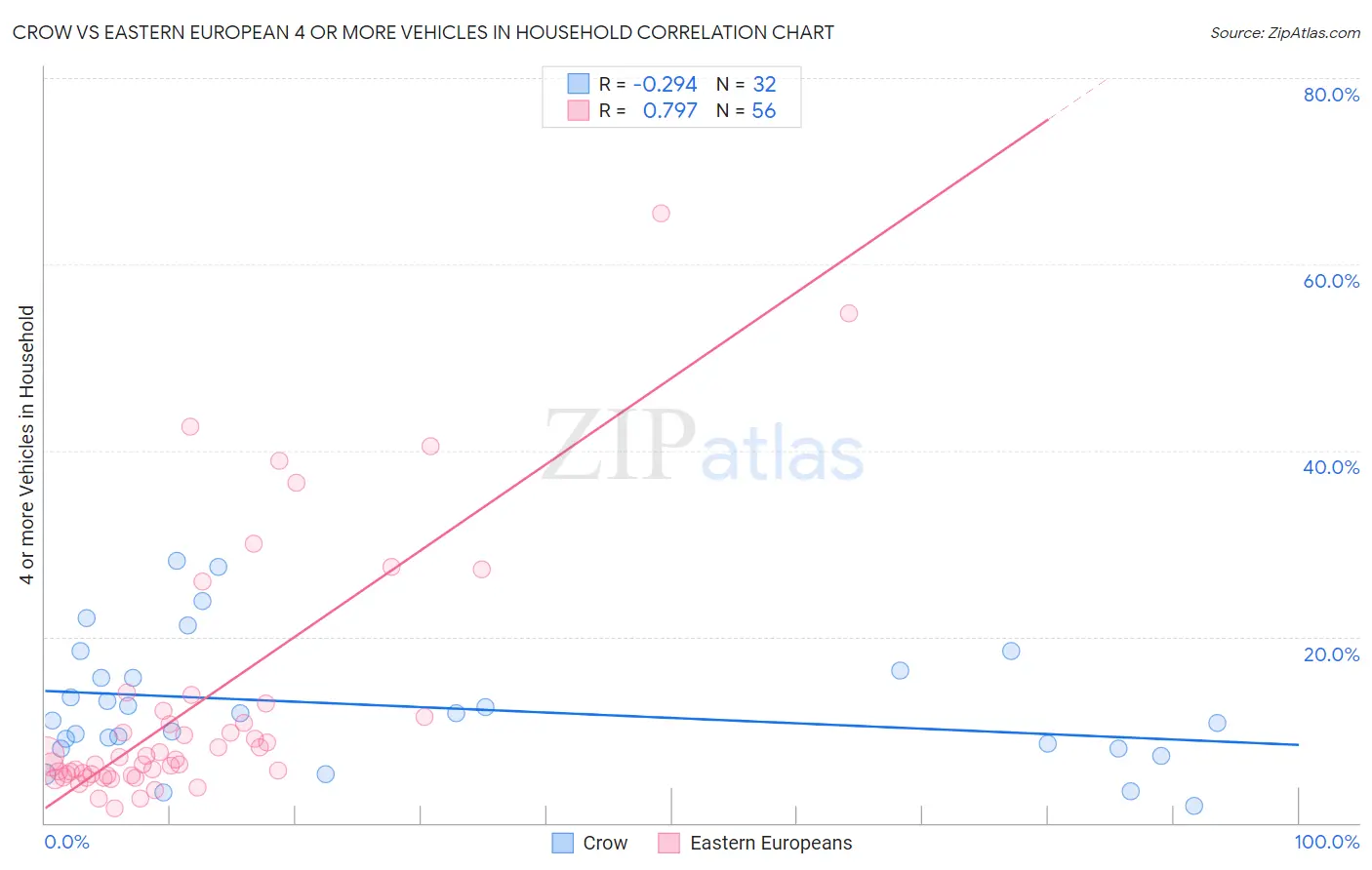 Crow vs Eastern European 4 or more Vehicles in Household