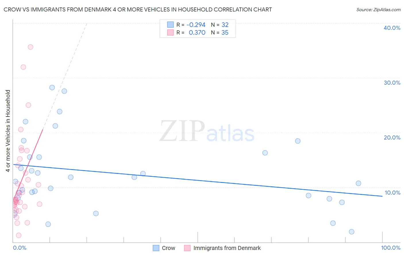 Crow vs Immigrants from Denmark 4 or more Vehicles in Household
