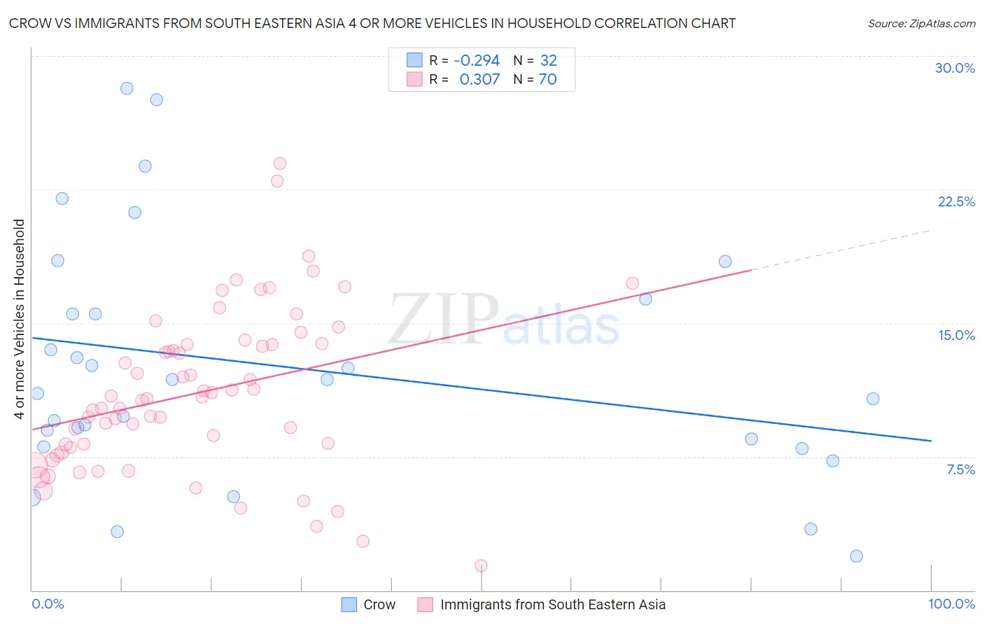 Crow vs Immigrants from South Eastern Asia 4 or more Vehicles in Household