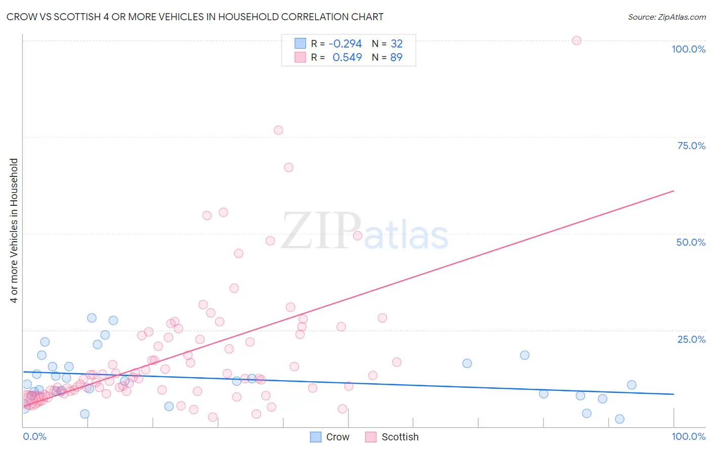 Crow vs Scottish 4 or more Vehicles in Household