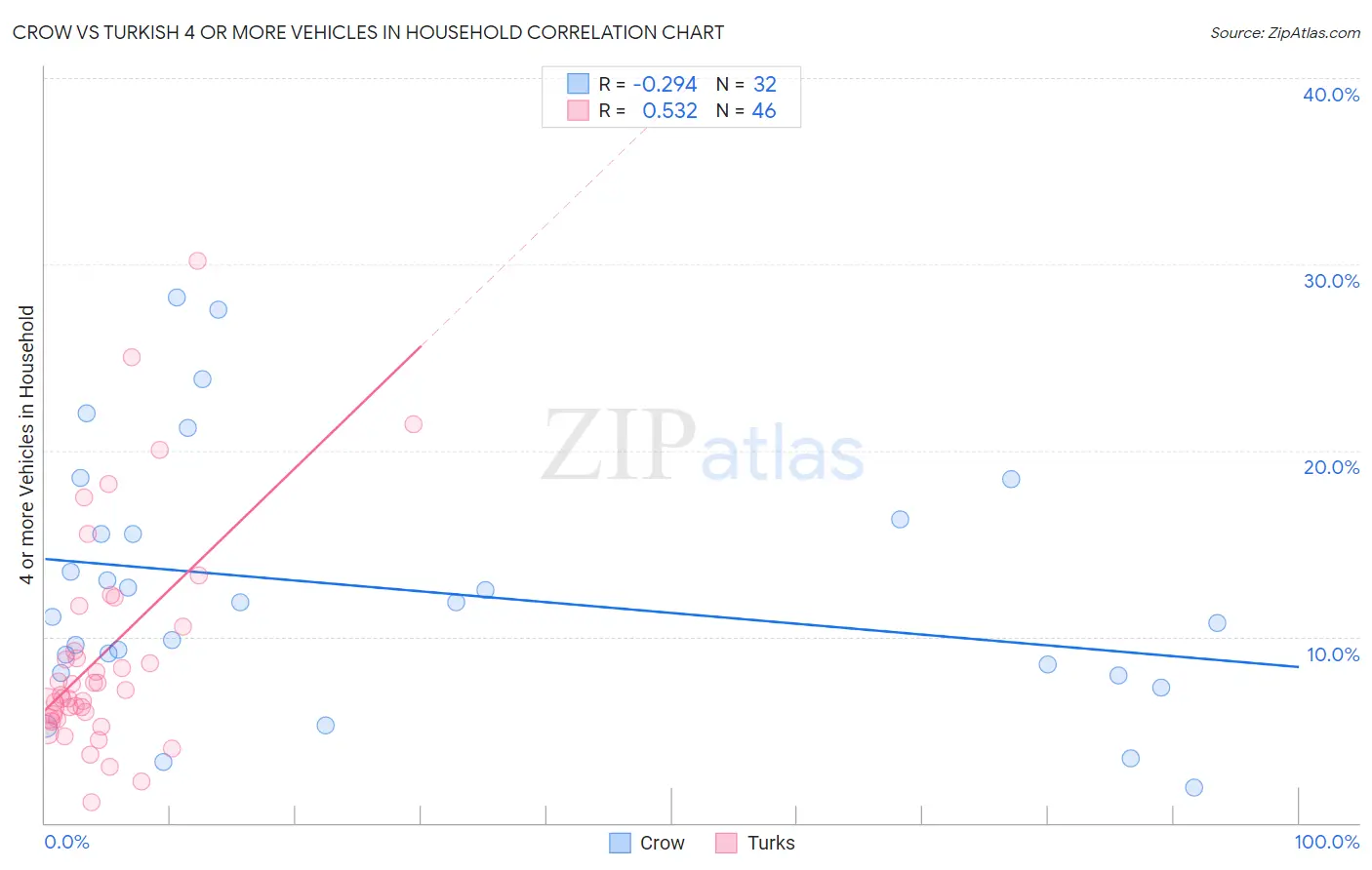 Crow vs Turkish 4 or more Vehicles in Household