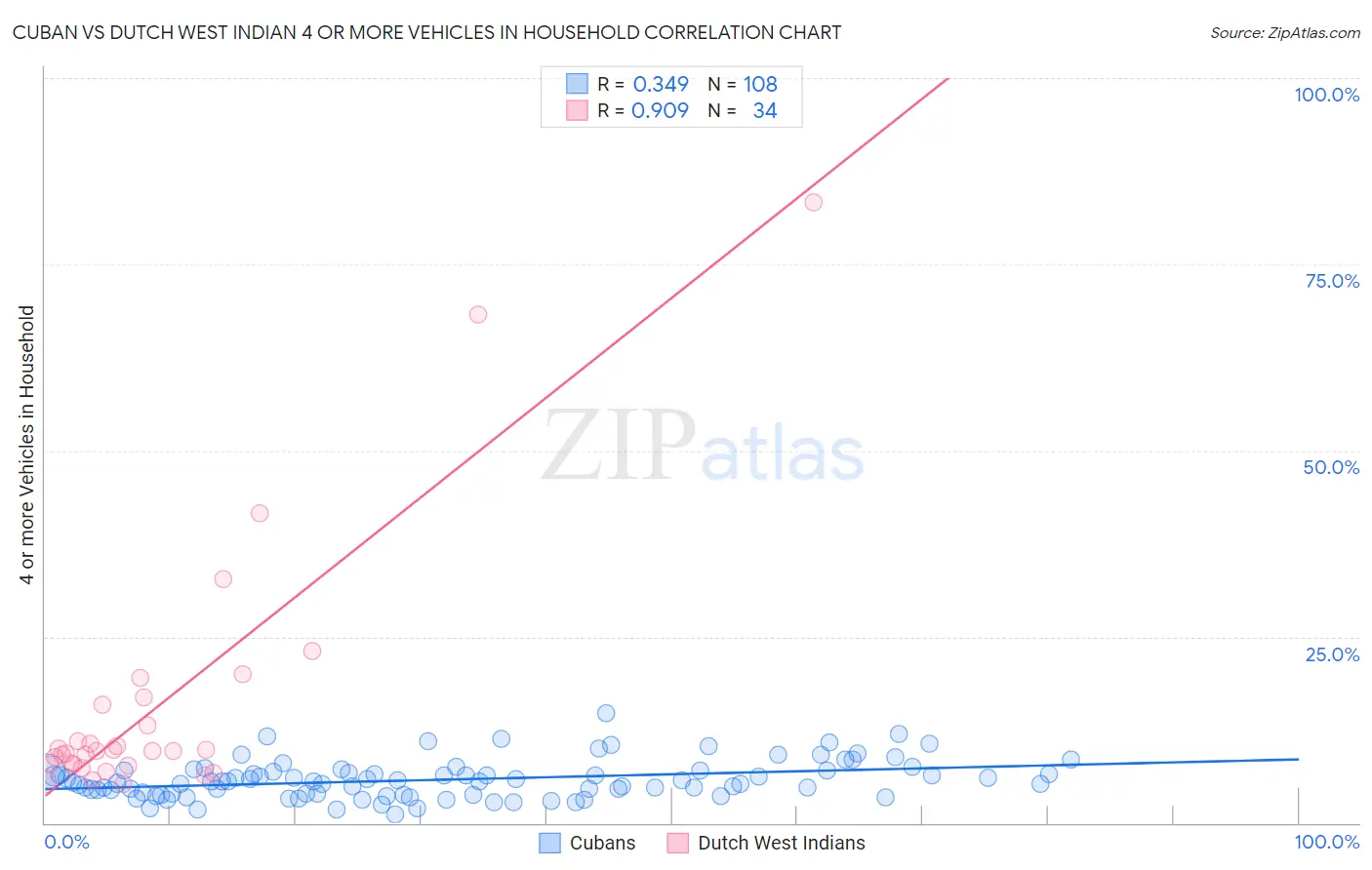 Cuban vs Dutch West Indian 4 or more Vehicles in Household