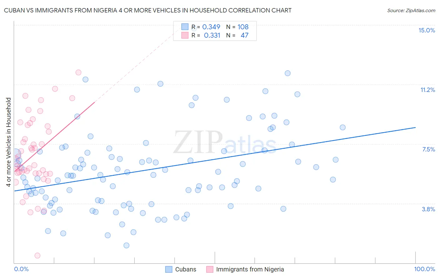 Cuban vs Immigrants from Nigeria 4 or more Vehicles in Household