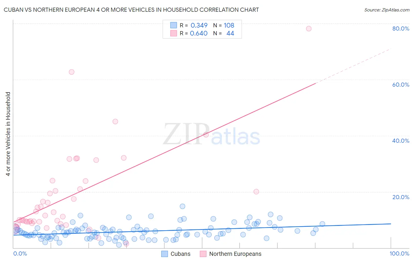 Cuban vs Northern European 4 or more Vehicles in Household