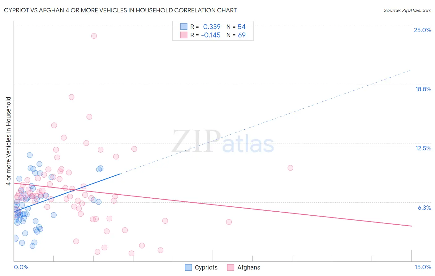 Cypriot vs Afghan 4 or more Vehicles in Household