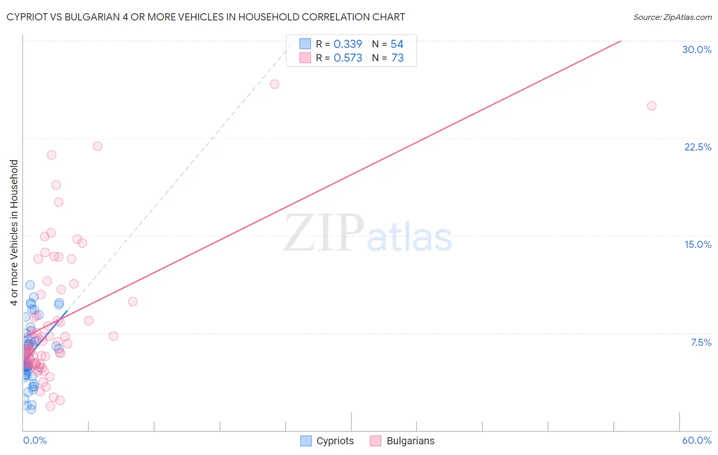 Cypriot vs Bulgarian 4 or more Vehicles in Household